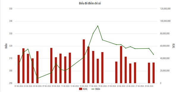 Thị trường cổ phiếu: HNX-Index tăng 6,17% so với tháng trước