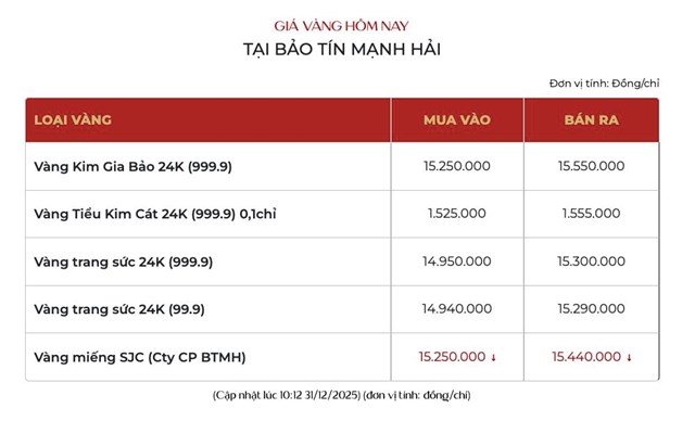 Giá vàng ngày 31/12: Vàng thế giới và vàng miếng SJC bật tăng trở lại - Ảnh 2