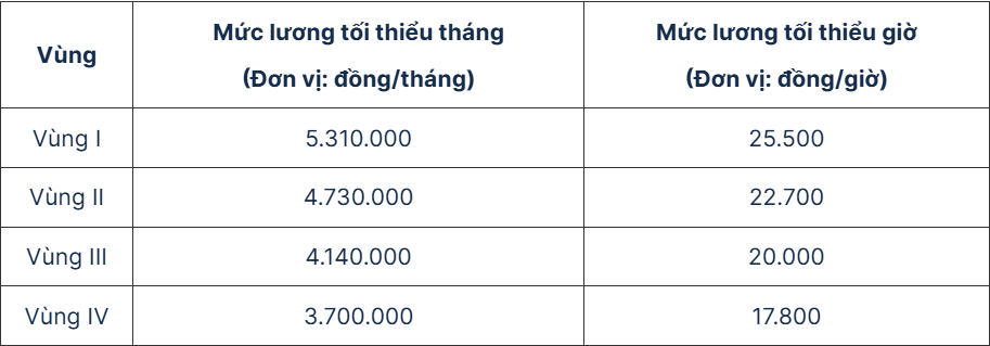 Mức lương tối thiểu được tăng bao nhiêu từ ngày 1/1/2026?