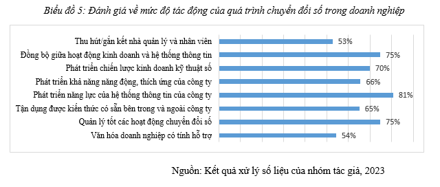 chuyển đổi số