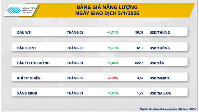 Thị trường hàng hoá: Giá đồng lập kỷ lục, MXV-Index lên mức cao nhất 3 năm - Ảnh 2