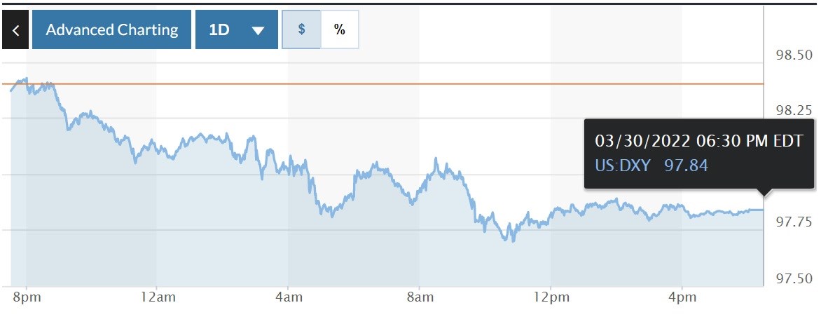Tỷ giá USD hôm nay 31-3: Đồng USD trượt dốc, Euro ở mức cao nhất trong một tháng so với USD