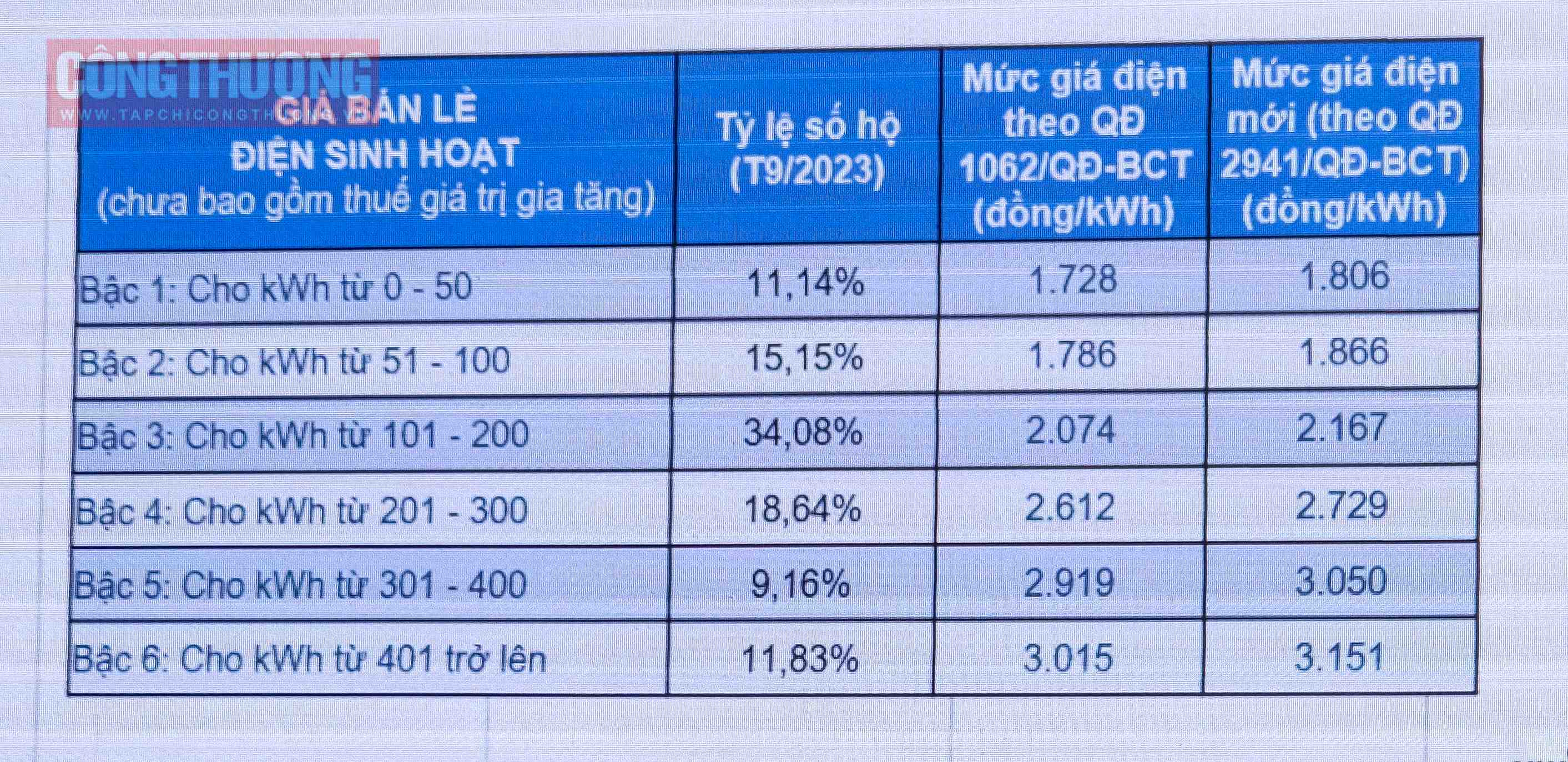 Mức giá bán lẻ điện mới theo từng bậc sử dụng