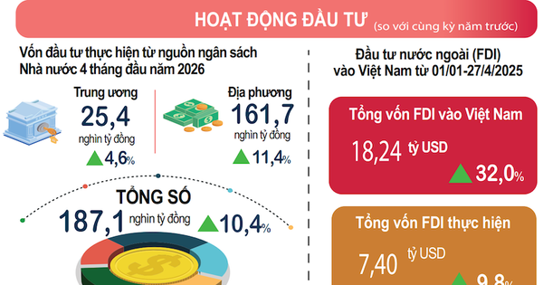 Vốn FDI thực hiện cao nhất trong 5 năm