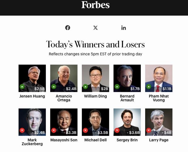 Tài sản của ông Phạm Nhật Vượng tăng thêm hơn 1 tỷ USD, xếp thứ 5 trong nhóm những tỷ phú kiếm nhiều tiền nhất trong ngày - Ảnh 2 Tài sản của ông Phạm Nhật Vượng tăng thêm hơn 1 tỷ USD, xếp thứ 5 trong nhóm những tỷ phú kiếm nhiều tiền nhất trong ngày - Ảnh 2