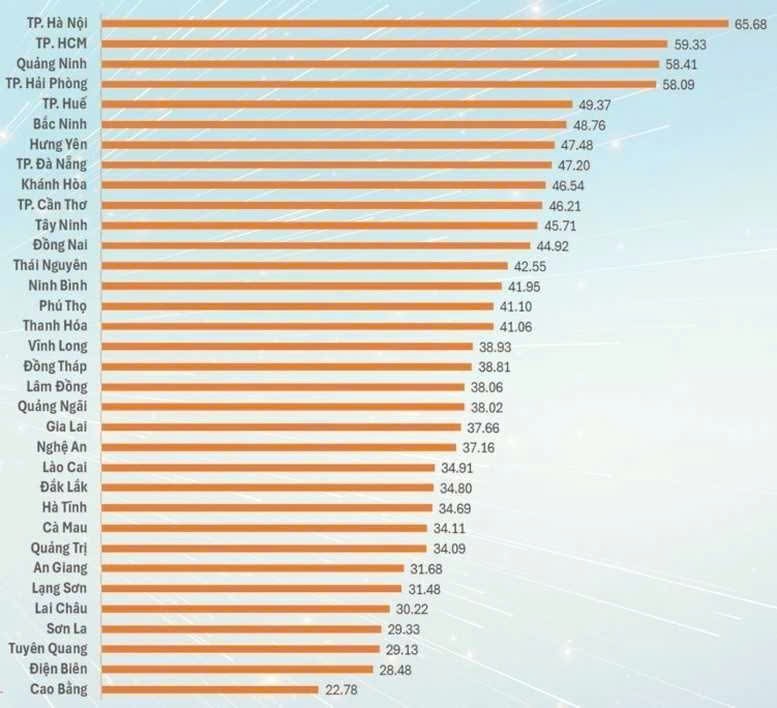 Quảng Ninh vào top 3 PII toàn quốc, khẳng định vai trò động lực KHCN