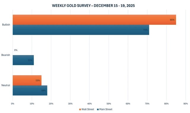 Giá vàng lên cao nhất 7 tuần, liệu có tiếp tục lập đỉnh vào tuần tới? - Ảnh 1