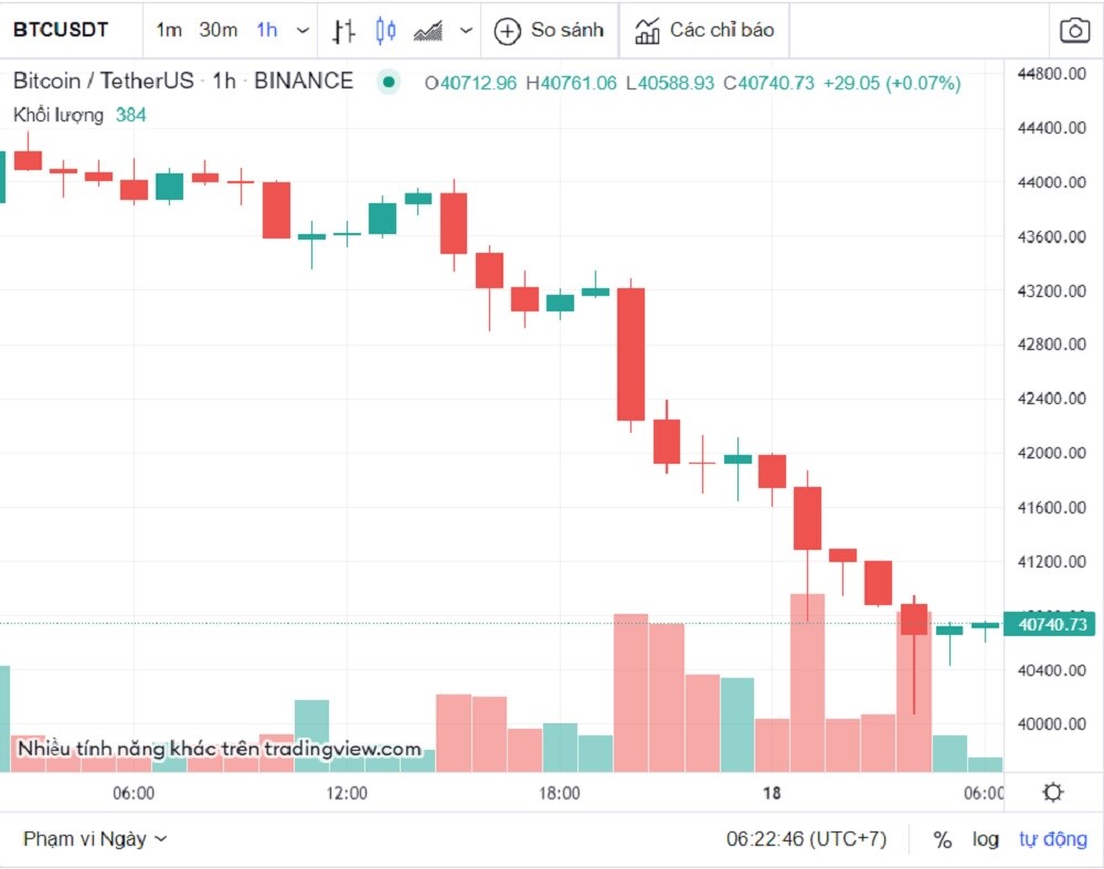 Tỷ giá USD hôm nay 18-2: Đồng USD tăng nhẹ trở lại, bitcoin trượt dốc còn hơn 40.000 USD