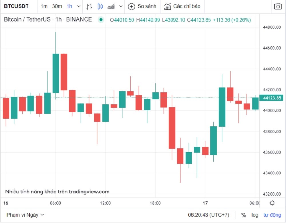 Tỷ giá USD hôm nay 17-2: Đồng USD trượt dốc, bitcoin đi ngang quanh mốc 44.000 USD