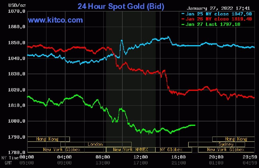 Giá vàng hôm nay 28-1: Vàng thế giới và trong nước “trượt dốc”