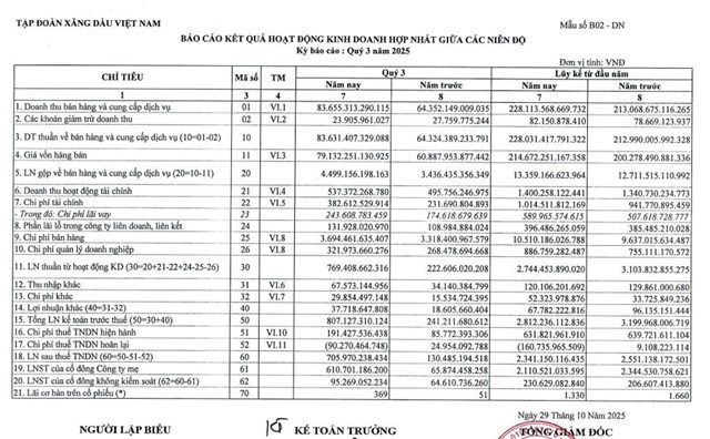 Giá dầu ít biến động, Petrolimex (PLX) báo lãi sau thuế quý III/2025 tăng hơn 5 lần so với cùng kỳ - Ảnh 1