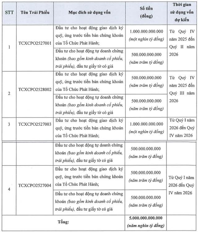 C&aacute;c hoạt động m&agrave; TCBS dự kiến&nbsp;sử dụng số tiền thu được qua k&ecirc;nh tr&aacute;i phiếu.&nbsp;