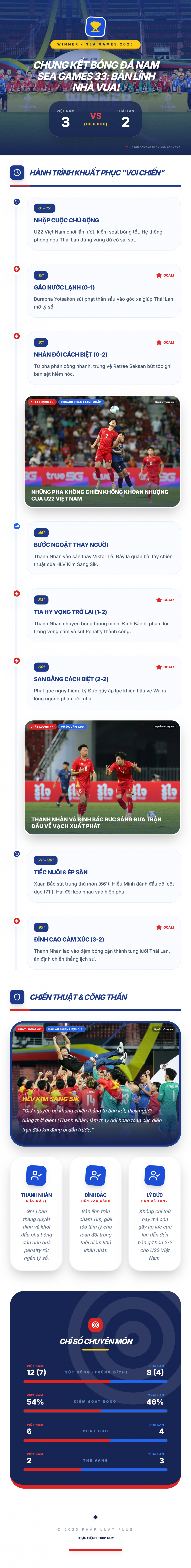 Inforgraphic: Bóng đá nam SEA Games 33 