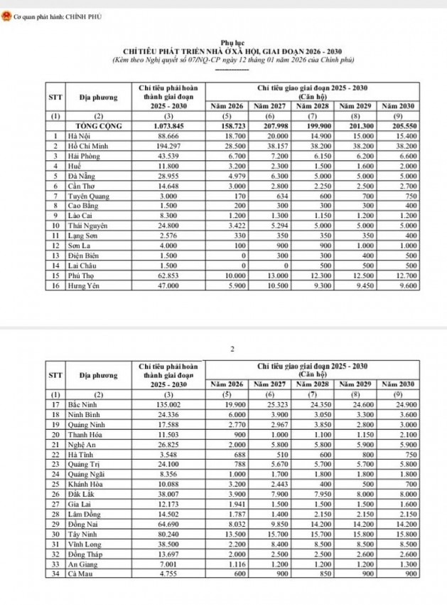 Chính phủ giao chỉ tiêu phát triển nhà ở xã hội cho các địa phương Chính phủ giao chỉ tiêu phát triển nhà ở xã hội cho các địa phương
