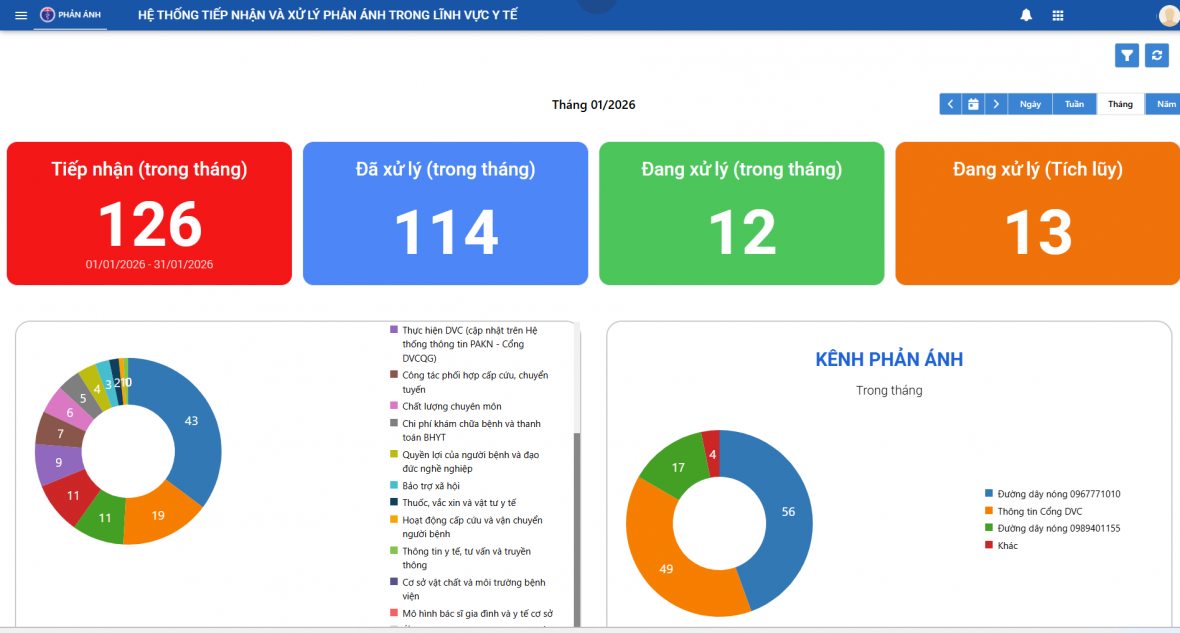 Dashboard theo dõi tiếp nhận và xử lý phản ánh sau 1 tháng vận hành