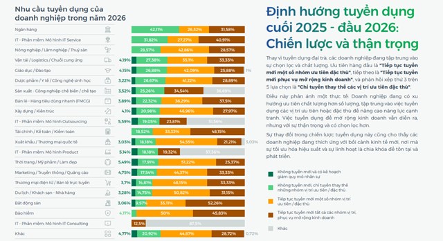 Thị trường tuyển dụng 2026: Doanh nghiệp siết chặt hiệu suất, dồn lực cho nhân tài số và chiến lược đãi ngộ bền vững - Ảnh 1