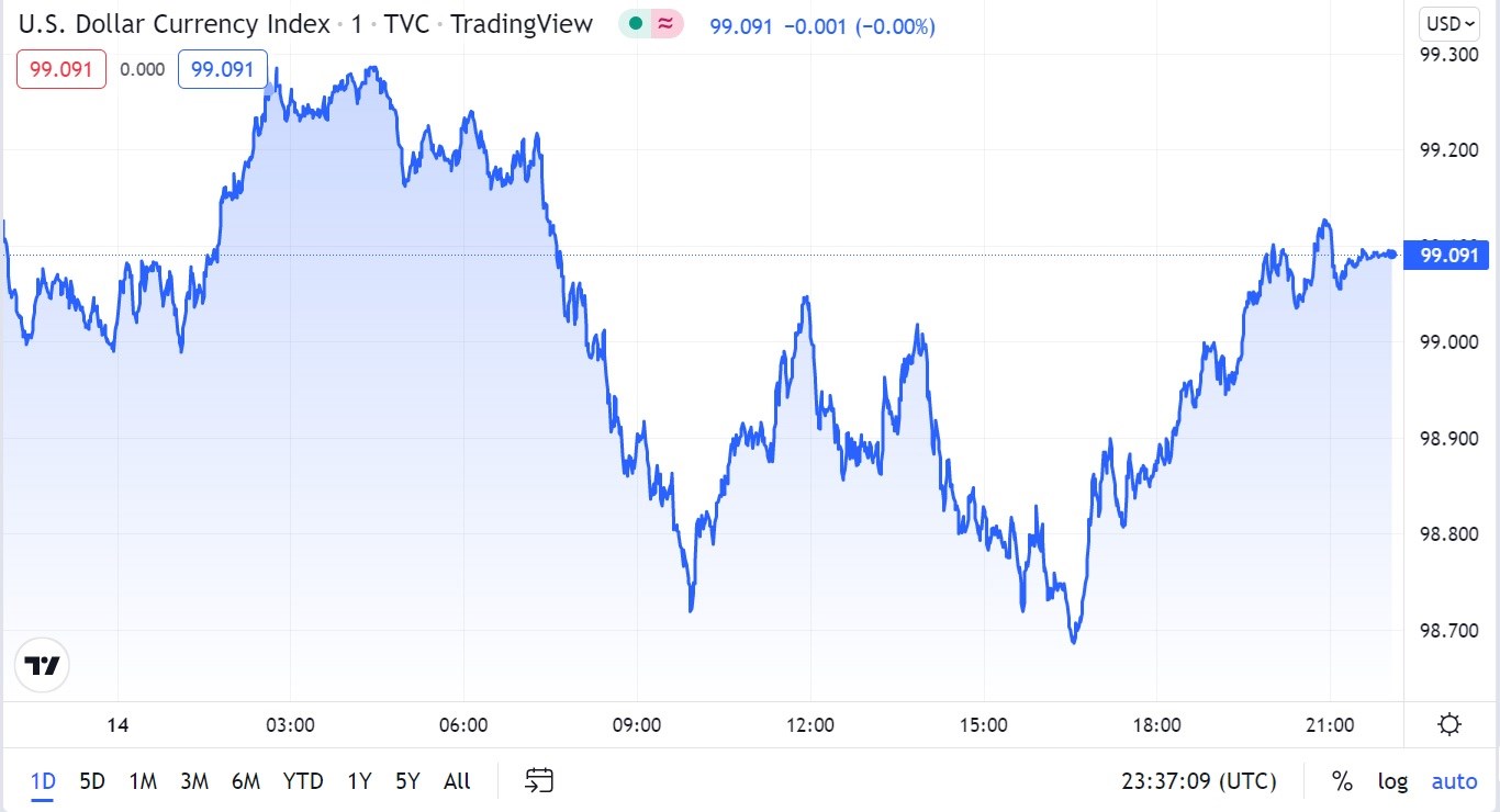 Tỷ giá USD hôm nay 15-3: Đồng USD giảm nhẹ, thị trường “nín thở” trước cuộc họp của Fed và tình hình Ukraine