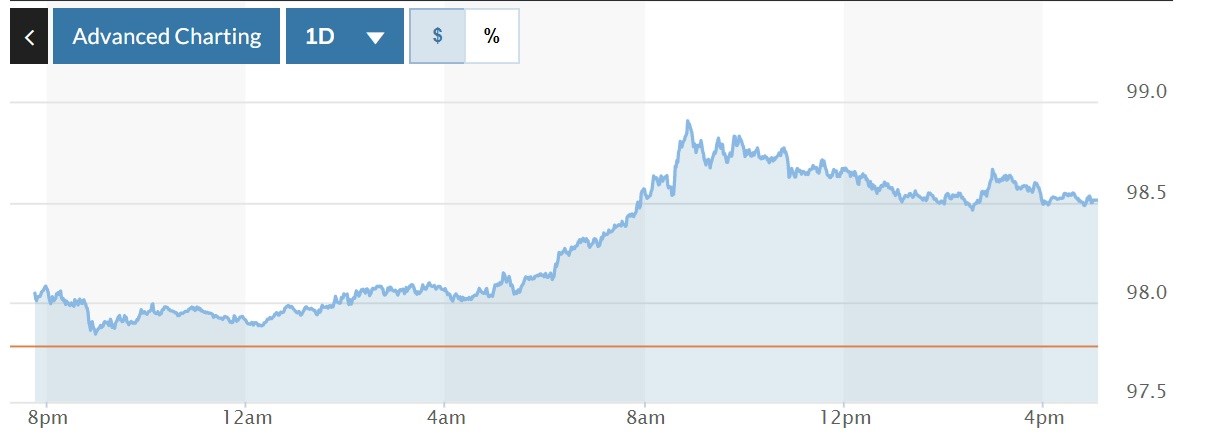 Tỷ giá USD hôm nay 5-3: Đồng USD bật tăng mạnh, chỉ số DXY vượt mốc 98