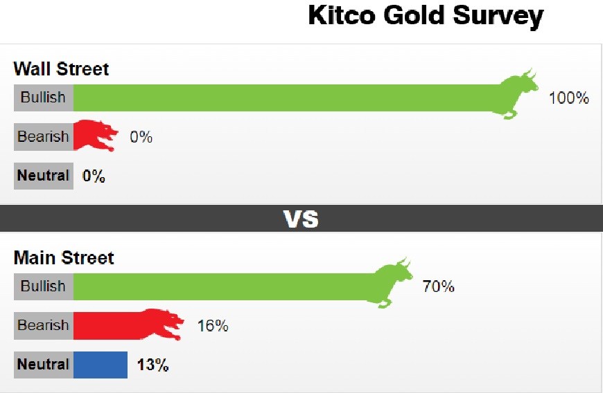 Giá vàng hôm nay 6-3: Giá vàng trong nước vượt ngưỡng 69 triệu đồng/ lượng
