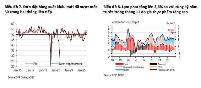 HSBC: Chịu tác động của thuế quan, tỷ trọng hàng xuất khẩu của Việt Nam sang Mỹ tăng lên 32% - Ảnh 3