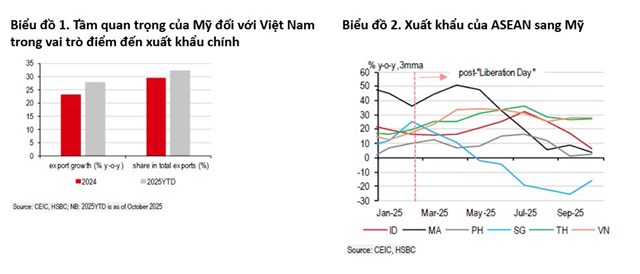 HSBC: Chịu tác động của thuế quan, tỷ trọng hàng xuất khẩu của Việt Nam sang Mỹ tăng lên 32% - Ảnh 1