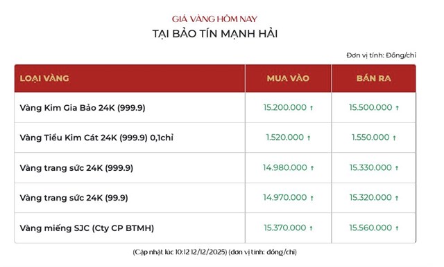 Giá vàng ngày 12/12: Vàng thế giới chạm mức cao nhất hơn 1 tháng, vàng miếng SJC và nhẫn leo dốc - Ảnh 2
