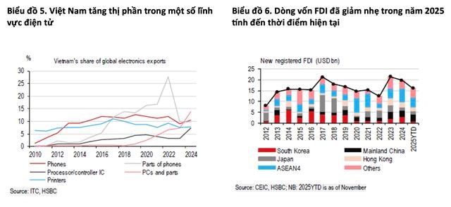 HSBC: Chịu tác động của thuế quan, tỷ trọng hàng xuất khẩu của Việt Nam sang Mỹ tăng lên 32% - Ảnh 2