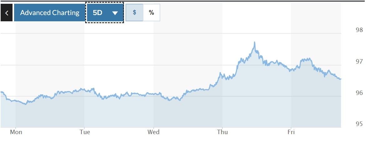 Tỷ giá USD hôm nay 27-2: Đồng USD diễn biến khó lường trước bối cảnh địa chính trị phức tạp
