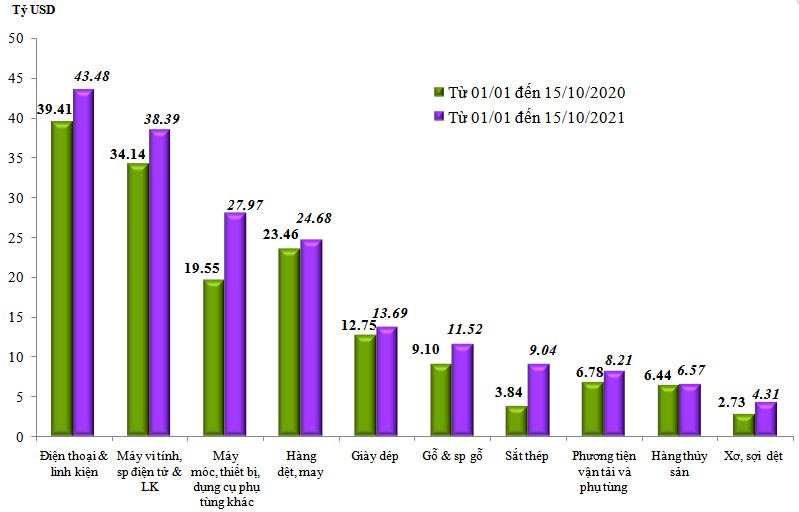 Trị giá xuất khẩu của một số nhóm hàng lớn lũy kế từ từ 1-1-2021 đến 15-10-2021 và cùng kỳ năm 2020