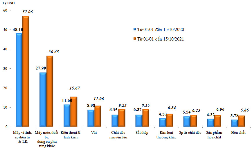 Trị giá nhập khẩu của một số nhóm hàng lớn lũy kế từ 1-1-2021 đến 15-10-2021 và cùng kỳ năm 2020