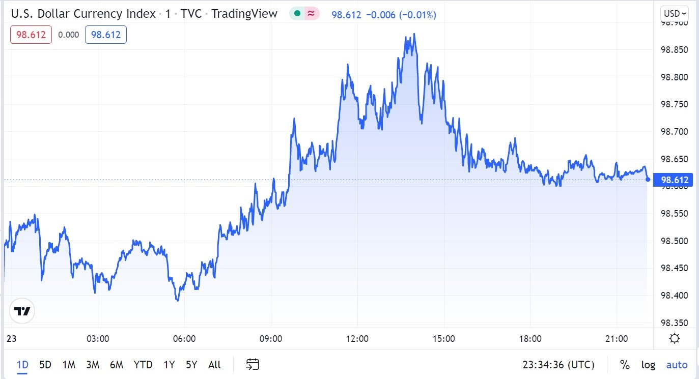 Tỷ giá USD hôm nay 24-3: Đồng USD tăng, đồng euro giảm trước thềm chuyến thăm châu Âu của tổng thống Biden