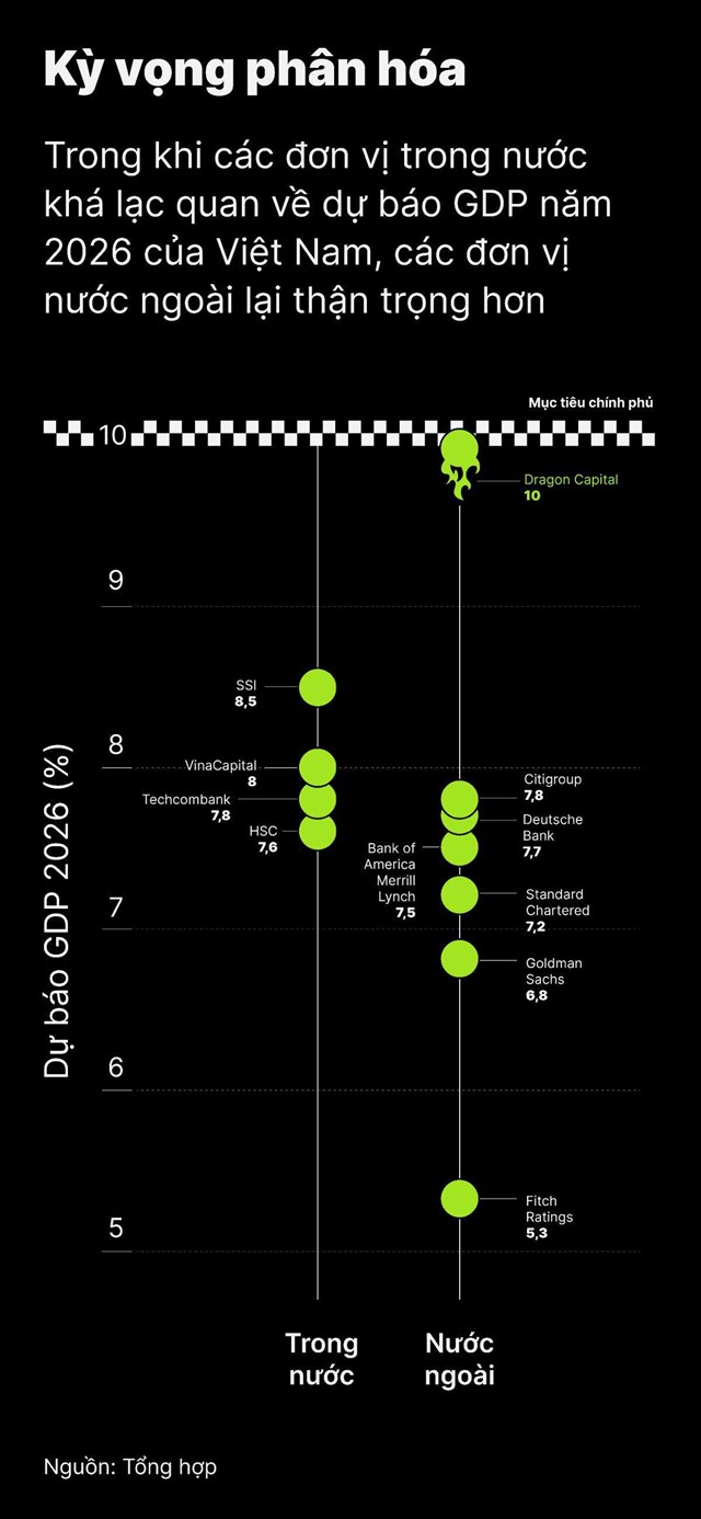 Tăng trưởng GDP Việt Nam nhận dự báo năm 2026 phân hóa mạnh từ 5,3% đến 10% - Ảnh 1