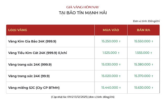 Giá vàng ngày 13/12: Vàng thế giới lên mức cao nhất 7 tuần, vàng miếng SJC sắp lập đỉnh - Ảnh 3