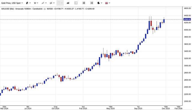 Giá vàng ngày 13/12: Vàng thế giới lên mức cao nhất 7 tuần, vàng miếng SJC sắp lập đỉnh - Ảnh 1