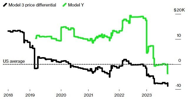 Gi&aacute; b&aacute;n của Tesla Model Y v&agrave; Model 3 đ&atilde; thấp hơn kh&aacute; nhiều so với gi&aacute; trung b&igrave;nh 1 chiếc xe b&aacute;n ra tại Mỹ.&nbsp;&nbsp;