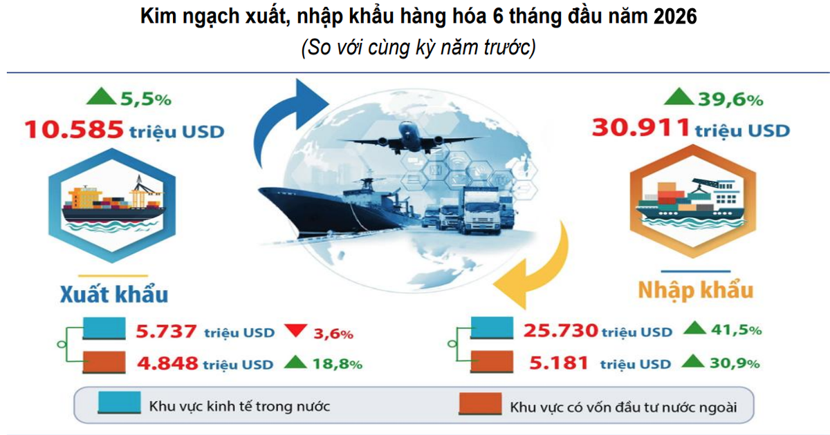Xuất, nhập khẩu hàng hóa của Hà Nội đạt hơn 41 triệu USD trong 6 tháng đầu năm