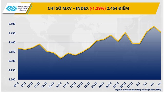 Thị trường hàng hoá: Giá bạch kim lao dốc, lúa mì ‘nóng\’ dần theo vụ mùa Mỹ