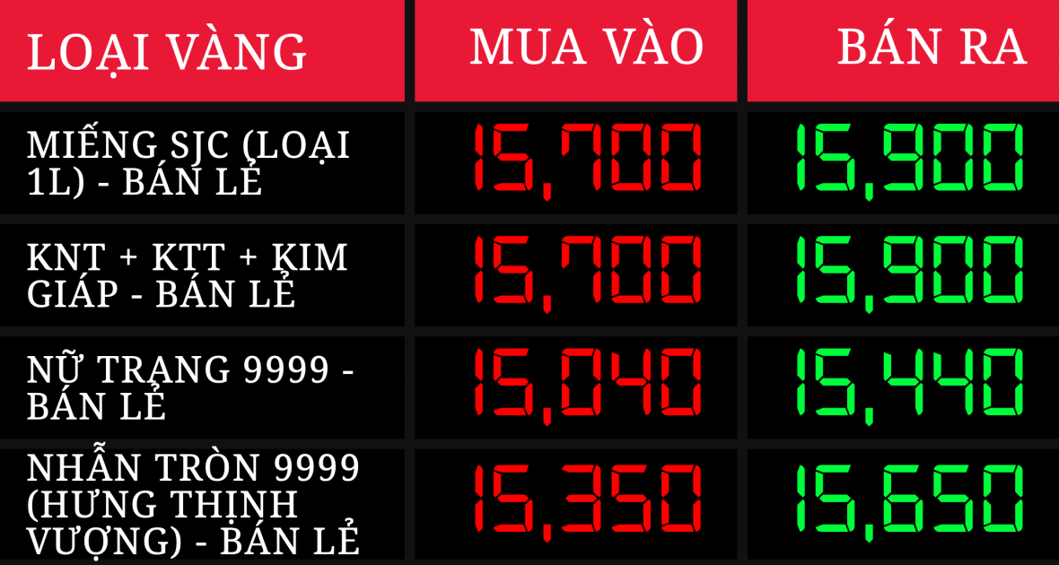 Giá vàng trong nước tăng lên mức 159 triệu đồng/lượng