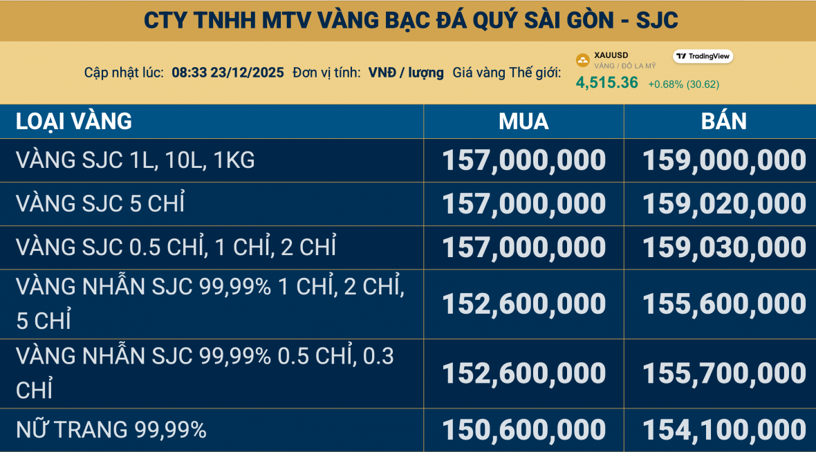 Giá vàng trong nước tăng lên mức 159 triệu đồng/lượng