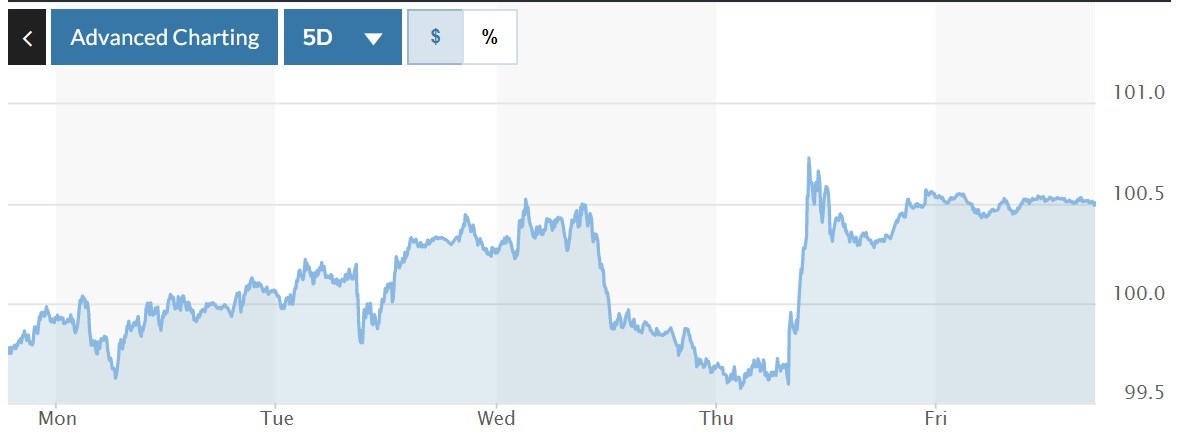 Tỷ giá USD hôm nay 18-4: Đồng USD sẽ tiếp tục đà tăng?
