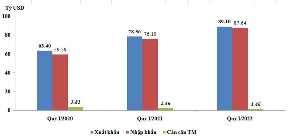 Quý I-2022, tổng trị giá xuất, nhập khẩu của Việt Nam đạt 176,75 tỷ USD