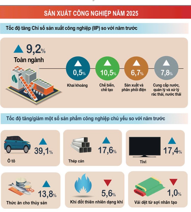 Sản xuất công nghiệp tăng kỷ lục tính từ năm 2019 đến nay Sản xuất công nghiệp tăng kỷ lục tính từ năm 2019 đến nay