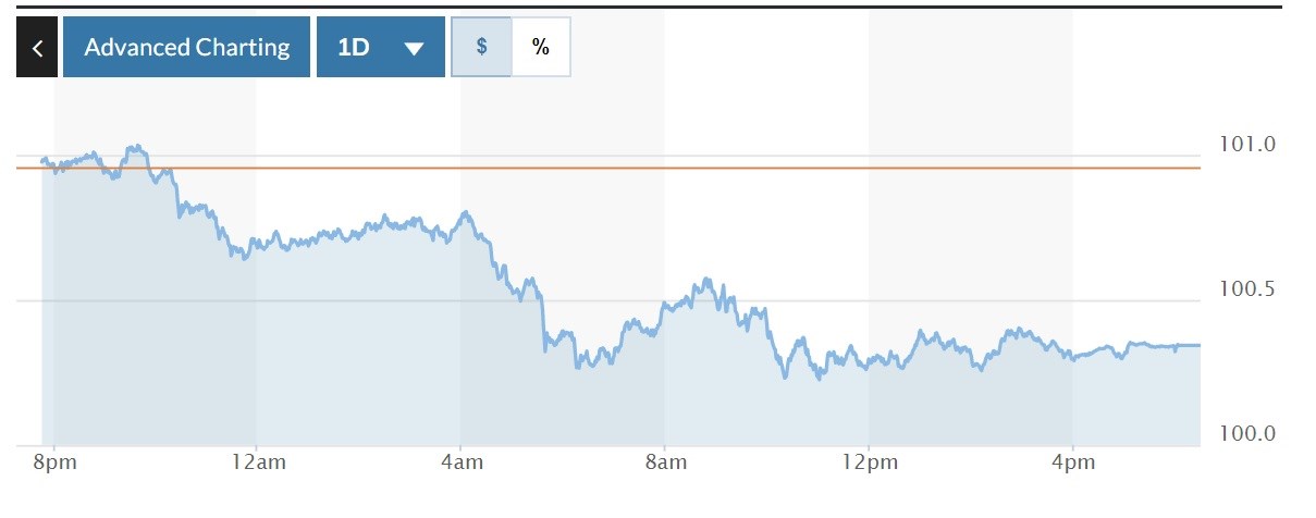 Tỷ giá USD hôm nay 21-4: Đồng USD trượt khỏi mốc 101