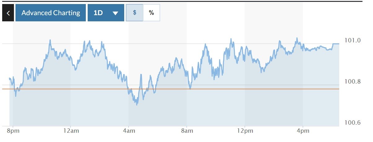 Tỷ giá USD hôm nay 20-4: Đồng USD chính thức cán mốc 101
