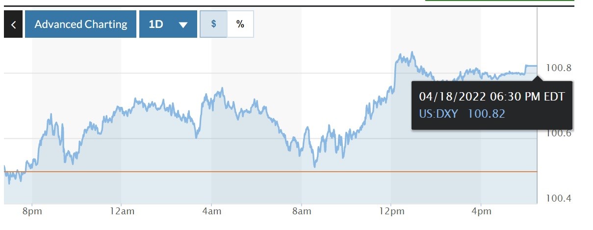 Tỷ giá USD hôm nay 19-4: Đồng USD tiếp đà tăng mạnh trước thềm Fed tăng lãi suất 50 điểm