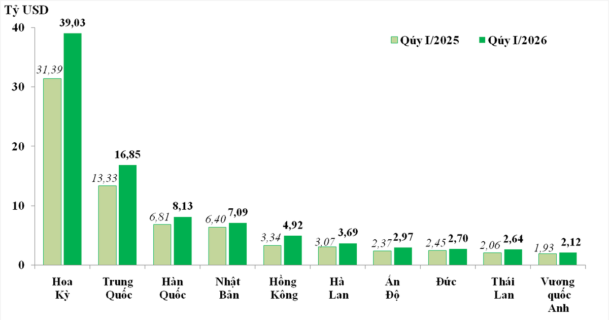 Hoa Kỳ là thị trường có trị giá xuất khẩu lớn nhất trong quý I/2026