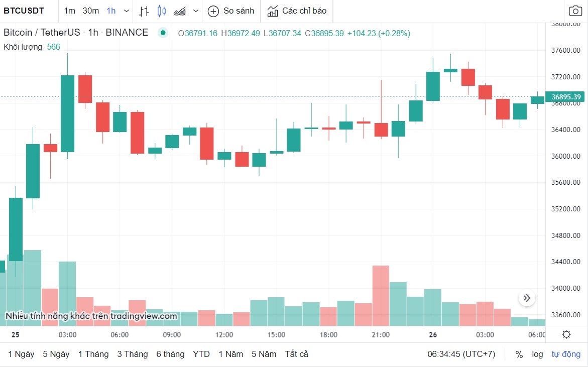 Tỷ giá USD hôm nay 26-1: Đồng USD tiếp đà tăng nhẹ, bitcoin phục hồi trở lại mốc 37.000 USD