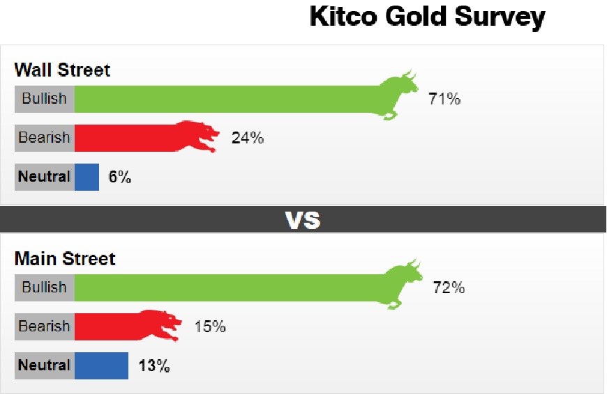 Giá vàng hôm nay 27-3: Chuyên gia lạc quan về thị trường vàng