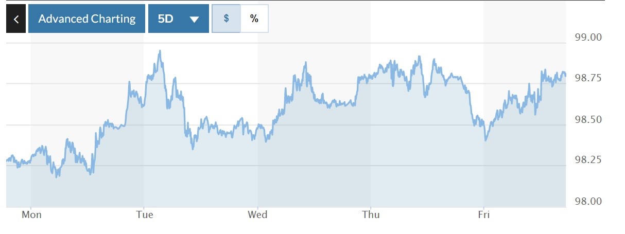 Tỷ giá USD hôm nay 28-3: Đồng USD sẽ bứt phá khỏi phạm vi an toàn?