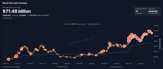 Biểu đồ gi&aacute; Bitcoin c&ugrave;ng c&aacute;c lần mua v&agrave;o của MicroStrategy. T&iacute;nh đến ng&agrave;y 9/9/2025, c&ocirc;ng ty sở hữu 638.460 BTC với gi&aacute; vốn trung b&igrave;nh 73.880 USD, tổng gi&aacute; trị danh mục đạt 71,48 tỷ USD.